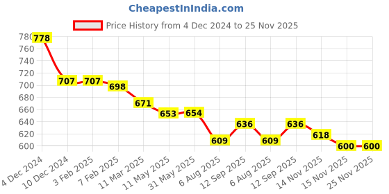 firstcry.com toffyhouse Toffy House Knitted Full Sleeves Pullover Sweater with Bear & Cable Knit Design - Sky Blue toffyhouse Price History Graph from 4 Dec 2024 to 25 Nov 2025
