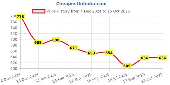 firstcry.com toffyhouse Toffy House Knitted Full Sleeves Pullover Sweater with Stripes Design & Animal Patch Detailing - Light Blue toffyhouse Price History Graph from 4 Dec 2024 to 15 Oct 2025