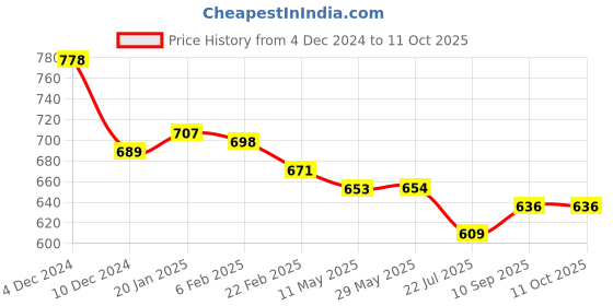 firstcry.com toffyhouse Toffy House Knitted Full Sleeves Pullover Sweater with Stripes Design & Animal Patch Detailing - Light Blue toffyhouse Price History Graph from 4 Dec 2024 to 11 Oct 2025
