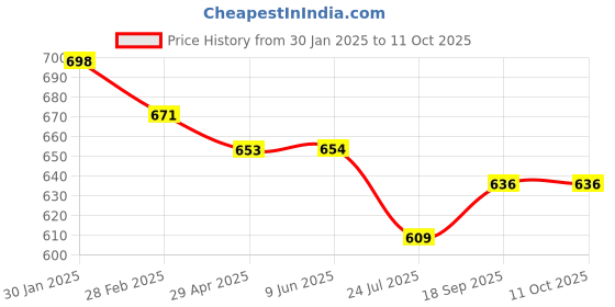 firstcry.com toffyhouse Toffy House Knitted Full Sleeves Pullover Sweater with Stripes Design & Animal Patch Detailing - Light Blue toffyhouse Price History Graph from 30 Jan 2025 to 11 Oct 2025