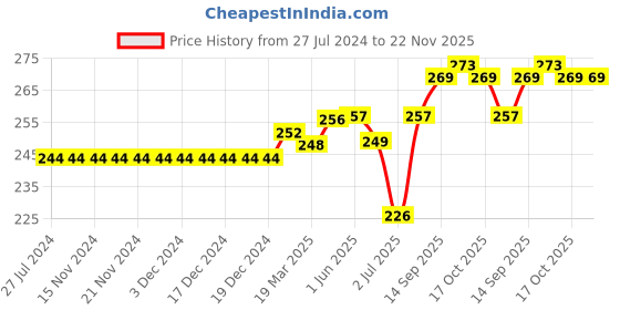 firstcry.com toffyhouse ToffyHoue Knee Length Shorts Logo Patch - Blue toffyhouse Price History Graph from 27 Jul 2024 to 22 Nov 2025