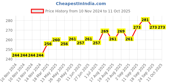 firstcry.com toffyhouse ToffyHoue Knee Length Shorts Number Print - Blue toffyhouse Price History Graph from 10 Nov 2024 to 11 Oct 2025