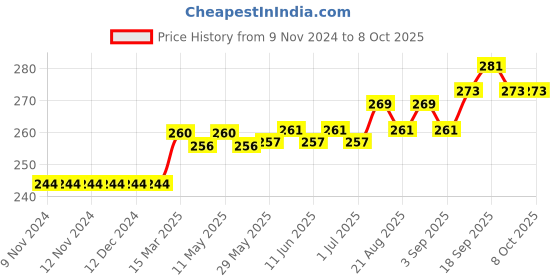 firstcry.com toffyhouse ToffyHoue Knee Length Shorts Number Print - Blue toffyhouse Price History Graph from 9 Nov 2024 to 8 Oct 2025