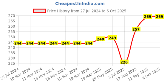 firstcry.com toffyhouse ToffyHoue Knee Length Shorts Number Print - Green toffyhouse Price History Graph from 27 Jul 2024 to 6 Oct 2025