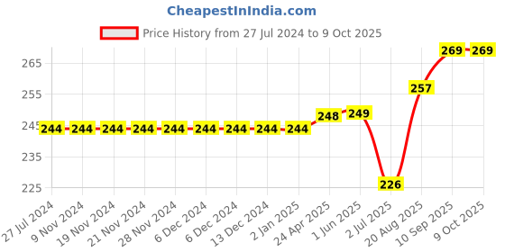 firstcry.com toffyhouse ToffyHoue Knee Length Shorts Number Print - Green toffyhouse Price History Graph from 27 Jul 2024 to 8 Oct 2025
