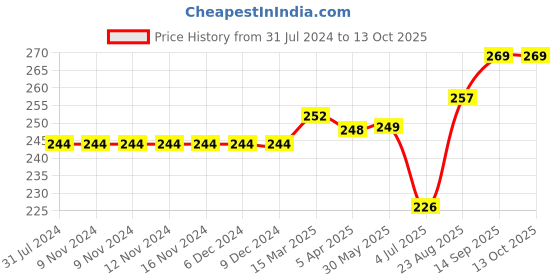 firstcry.com toffyhouse ToffyHoue Knee Length Shorts Number Print - Green toffyhouse Price History Graph from 31 Jul 2024 to 13 Oct 2025