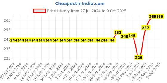 firstcry.com toffyhouse ToffyHoue Knee Length Shorts Number Print - Green toffyhouse Price History Graph from 27 Jul 2024 to 8 Oct 2025