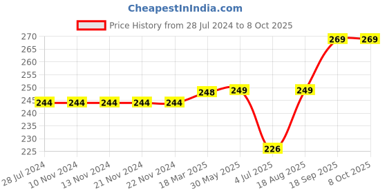 firstcry.com toffyhouse ToffyHoue Knee Length Shorts Number Print - Yellow toffyhouse Price History Graph from 28 Jul 2024 to 7 Oct 2025