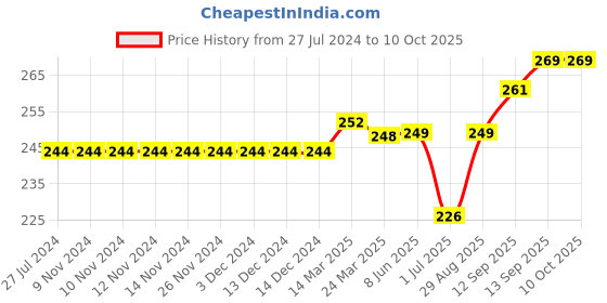 firstcry.com toffyhouse ToffyHoue Knee Length Shorts Number Print - Yellow toffyhouse Price History Graph from 27 Jul 2024 to 10 Oct 2025