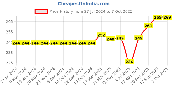firstcry.com toffyhouse ToffyHoue Knee Length Shorts Number Print - Yellow toffyhouse Price History Graph from 27 Jul 2024 to 7 Oct 2025