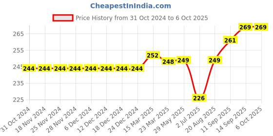 firstcry.com toffyhouse ToffyHoue Knee Length Shorts Number Print - Yellow toffyhouse Price History Graph from 31 Oct 2024 to 6 Oct 2025