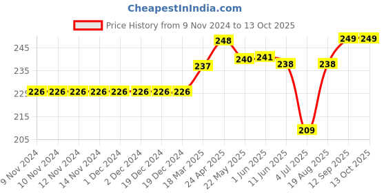 firstcry.com toffyhouse ToffyHoue Knee Length Shorts Text Print - Orange toffyhouse Price History Graph from 9 Nov 2024 to 12 Oct 2025
