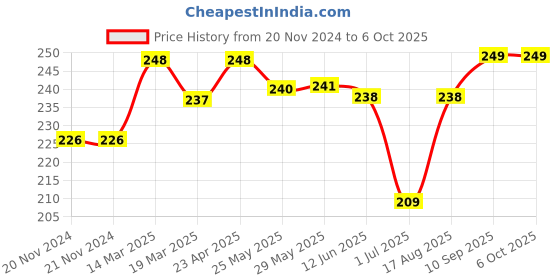 firstcry.com toffyhouse ToffyHoue Knee Length Shorts Text Print - Orange toffyhouse Price History Graph from 20 Nov 2024 to 6 Oct 2025