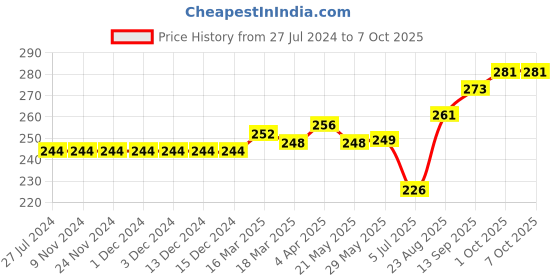 firstcry.com toffyhouse ToffyHoue Knee Length Shorts Text Print - Red toffyhouse Price History Graph from 27 Jul 2024 to 6 Oct 2025