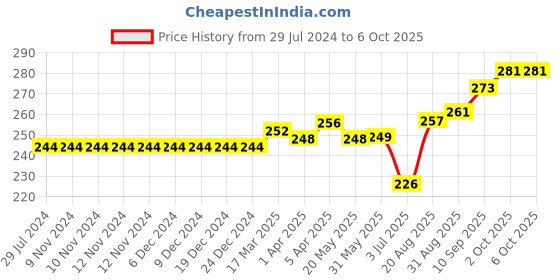 firstcry.com toffyhouse ToffyHoue Knee Length Shorts Text Print - Red toffyhouse Price History Graph from 29 Jul 2024 to 6 Oct 2025