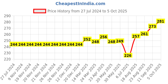 firstcry.com toffyhouse ToffyHoue Knee Length Shorts Text Print - Red toffyhouse Price History Graph from 27 Jul 2024 to 5 Oct 2025