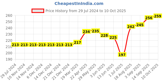 firstcry.com toffyhouse ToffyHoue Knee Length Shorts Text Print - Turquoise Blue toffyhouse Price History Graph from 29 Jul 2024 to 10 Oct 2025