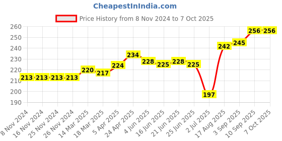 firstcry.com toffyhouse ToffyHoue Knee Length Shorts Text Print - Turquoise Blue toffyhouse Price History Graph from 8 Nov 2024 to 7 Oct 2025