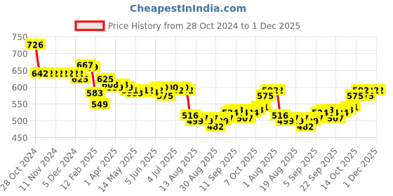 firstcry.com ToffyHouse Twill Woven Full Sleeves Jacket - Black toffyhouse Price History Graph from 28 Oct 2024 to 30 Nov 2025