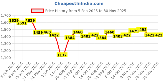 firstcry.com ToffyHouse Velvet Woven Heart Printed Top & Skirt Set With Full Sleeves Waistcoat Stockings & Bow Applique - Mint Green & White toffyhouse Price History Graph from 5 Feb 2025 to 30 Nov 2025