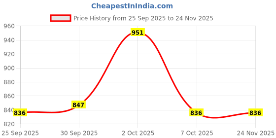 firstcry.com ToffyHouse Winter Wear Full Sleeves T-Shirt & Trouser Set With Tree & Animal Embriodery - White toffyhouse Price History Graph from 25 Sep 2025 to 23 Nov 2025