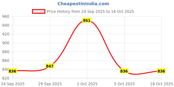 firstcry.com ToffyHouse Winter Wear Full Sleeves T-Shirt & Trouser Set With Tree & Animal Embriodery - White toffyhouse Price History Graph from 24 Sep 2025 to 18 Oct 2025