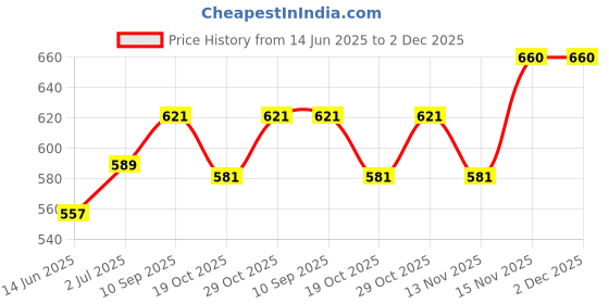 firstcry.com ToffyHouse Woven Cotton Checked Dungaree with Half Sleeves Solid Colour Inner T-Shirt -Grey & Red toffyhouse Price History Graph from 14 Jun 2025 to 2 Dec 2025
