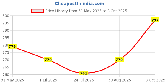 firstcry.com ToffyHouse Woven Dungaree & Half Sleeves Inner Tee With Rabbit Embroidery & Floral Print - Pink & White toffyhouse Price History Graph from 31 May 2025 to 8 Oct 2025