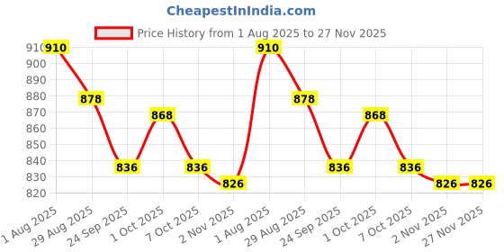 firstcry.com ToffyHouse Woven Flutter Sleeves Party Dress With Floral Print & Frill Detailing - Pink toffyhouse Price History Graph from 1 Aug 2025 to 26 Nov 2025