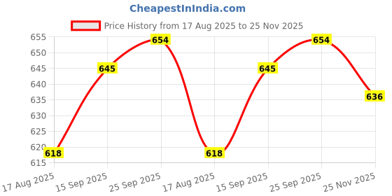 firstcry.com ToffyHouse Woven Frill Sleeves Dress with Star Foil Print - Light Peach toffyhouse Price History Graph from 17 Aug 2025 to 25 Nov 2025