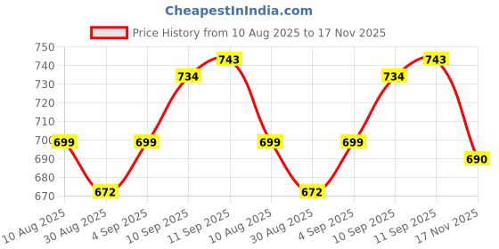 firstcry.com ToffyHouse Woven Frill Sleeves Party Frock With Floral Print & Bow Applique - Pink toffyhouse Price History Graph from 10 Aug 2025 to 17 Nov 2025