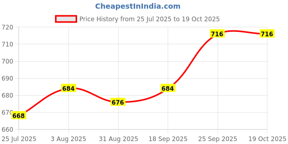 firstcry.com ToffyHouse Woven Frill Sleeves Printed Frock With Headband - Multicolor toffyhouse Price History Graph from 25 Jul 2025 to 17 Oct 2025