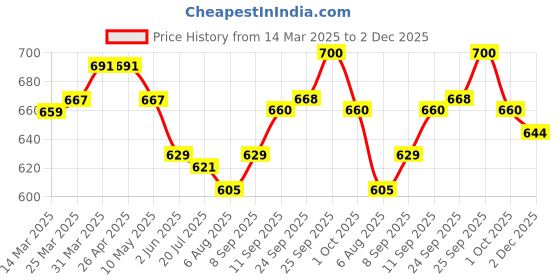 firstcry.com ToffyHouse Woven Frill Sleeves Textured Party Frock With Floral Applique - Pink toffyhouse Price History Graph from 14 Mar 2025 to 2 Dec 2025