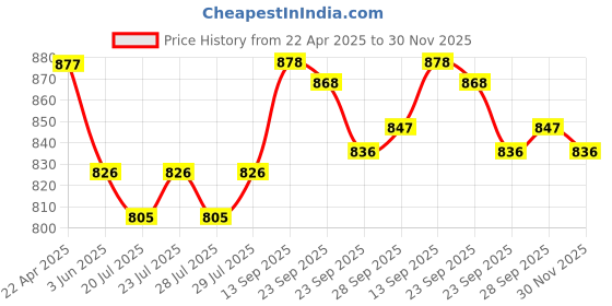 firstcry.com ToffyHouse Woven Half Frill Sleeves Party Mesh Frock with Lace Detailing & Floral Applique - White toffyhouse Price History Graph from 22 Apr 2025 to 30 Nov 2025