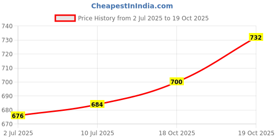 firstcry.com ToffyHouse Woven Half Sleeves Frock With Text Print & Bow Applique - Pink toffyhouse Price History Graph from 2 Jul 2025 to 19 Oct 2025