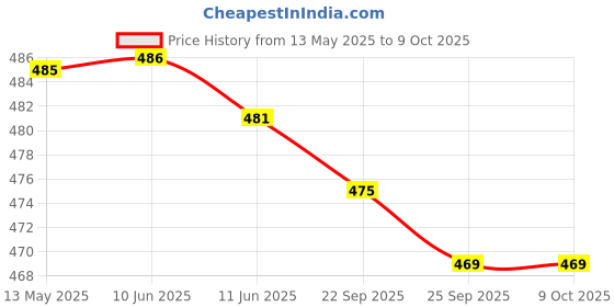 firstcry.com ToffyHouse Woven Half Sleeves Front Open Top & Printed Shorts Set With Patch Detailing - Mint & White toffyhouse Price History Graph from 13 May 2025 to 9 Oct 2025