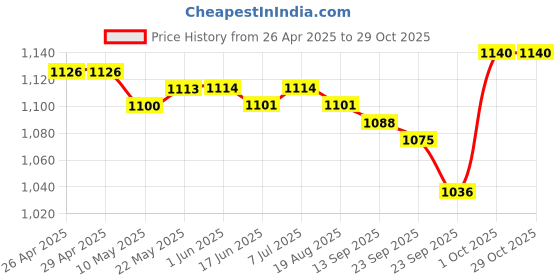 firstcry.com ToffyHouse Woven Half Sleeves Party Dress With Floral Lace Detailing & Hairband - Pink & White toffyhouse Price History Graph from 26 Apr 2025 to 29 Oct 2025