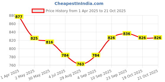 firstcry.com ToffyHouse Woven Half Sleeves Party Dress With Floral Print - White toffyhouse Price History Graph from 1 Apr 2025 to 20 Oct 2025