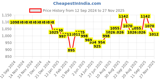 firstcry.com ToffyHouse Woven Half Sleeves Shirt & Shorts Set With Suspender & Bow Checkered - Golden Black & Beige toffyhouse Price History Graph from 12 Sep 2024 to 27 Nov 2025