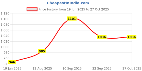 firstcry.com ToffyHouse Woven Half Sleeves Shirt & Shorts Set With Suspender & Bow Solid Colour - White & Blue toffyhouse Price History Graph from 19 Jun 2025 to 27 Oct 2025