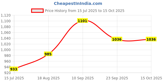 firstcry.com ToffyHouse Woven Half Sleeves Shirt & Shorts Set With Suspender & Bow Solid Colour - White & Blue toffyhouse Price History Graph from 15 Jul 2025 to 15 Oct 2025
