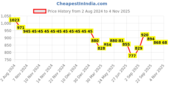 firstcry.com ToffyHouse Woven Half Sleeves Shirt & Shorts Set With Waistcoat & Bow Striped - Orange White & Blue toffyhouse Price History Graph from 2 Aug 2024 to 2 Nov 2025