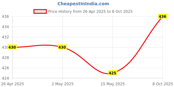 firstcry.com ToffyHouse Woven Half Sleeves Top & Shorts Set With Unicorn Print & Embroidery - Pink & White toffyhouse Price History Graph from 26 Apr 2025 to 8 Oct 2025