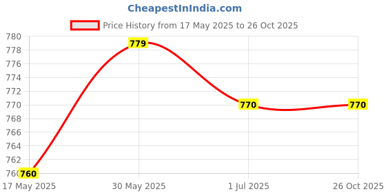 firstcry.com ToffyHouse Woven Half Sleeves Unicorn Printed & Embroidered Rompers Pack of 2 - Pink & White toffyhouse Price History Graph from 17 May 2025 to 25 Oct 2025