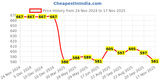 firstcry.com ToffyHouse Woven Satin Half Sleeves Party Frock with Polka Dot Print - Light Blue toffyhouse Price History Graph from 24 Nov 2024 to 17 Nov 2025