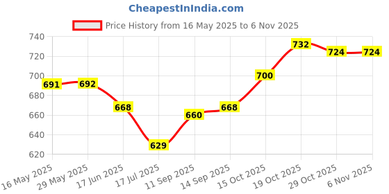 firstcry.com ToffyHouse Woven Sleeveless Dress with Floral Applique - Lemon Yellow toffyhouse Price History Graph from 16 May 2025 to 6 Nov 2025