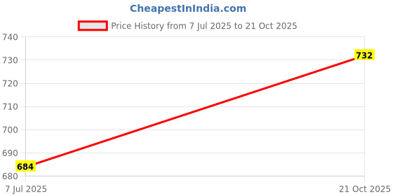 firstcry.com ToffyHouse Woven Sleeveless Frock With Polka Dots & Floral Applique - White toffyhouse Price History Graph from 7 Jul 2025 to 21 Oct 2025
