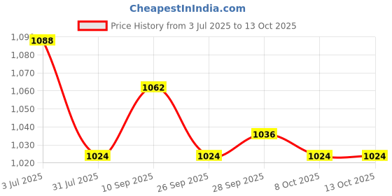 firstcry.com ToffyHouse Woven Sleeveless Party Dress with Ombre & Unicorn Print - White & Light Blue toffyhouse Price History Graph from 3 Jul 2025 to 13 Oct 2025