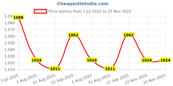 firstcry.com ToffyHouse Woven Sleeveless Party Dress with Ombre & Unicorn Print - White & Light Blue toffyhouse Price History Graph from 7 Jul 2025 to 24 Nov 2025