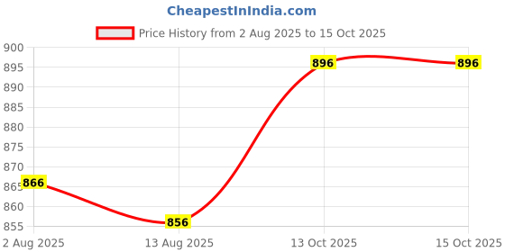 firstcry.com ToffyHouse Woven Sleeveless Tiered Frock With Frill Detailing & Bow Applique - Multicolour toffyhouse Price History Graph from 2 Aug 2025 to 14 Oct 2025